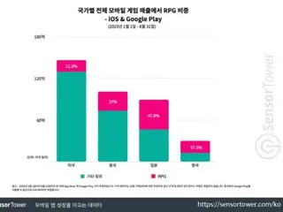 韓国でモバイルPRGゲームの割合が6割に、スクワッド・放置型PRGも人気拡大＝韓国