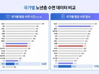 世界平均より約30分睡眠時間が短い韓国の高齢者、「サムスンヘルス」の調査で明らかに＝韓国