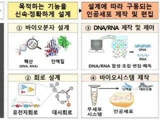 バイオものづくり先進国に、「合成生物学戦略」を発表＝韓国科学技術情報通信部
