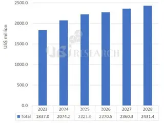 OLEDの発光材料市場は28年に24億ドルを突破、購入で韓国は5割占める＝韓国報道