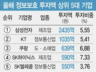 情報保護関連の投資額トップはサムスン電子、KT・クーパンなども上位に＝韓国