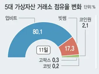 韓国の暗号資産取引所市場に地殻変動、手数料の無料効果で＝韓国