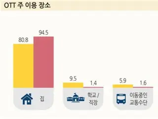 スマホの保有率は約95％、動画配信サービスの利用者は5％増の77％に＝韓国放送通信委員会