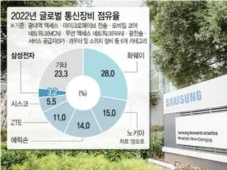 サムスン電子、次世代通信の開発者などを6G・AI研究部署へ異動＝韓国
