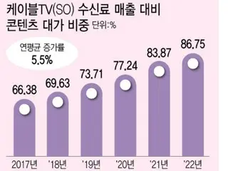 疲弊するケーブルテレビ業界、コンテンツ料金の引き上げで＝韓国