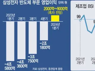 サムスン電子の半導体事業が5四半期ぶりに黒字の展望、全体の営業利益は600％超の増加見込み＝韓国
