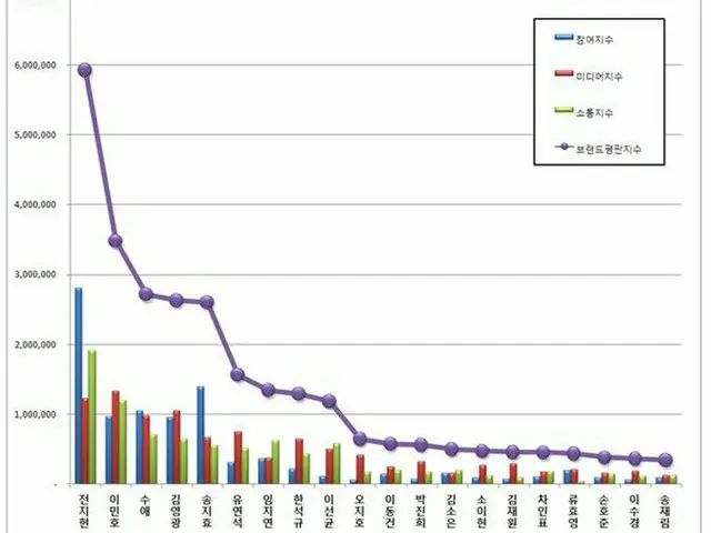 韓国企業評判研究所、11月「ドラマ俳優ブランド評判」ランキング発表。