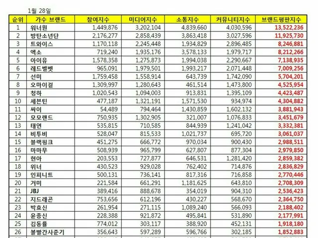 韓国企業評判研究所、「歌手ブランド評判」を発表。