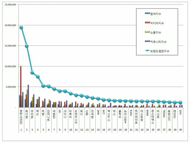 韓国企業評判研究所、ボーイズグループの「ブランド評判」を発表。