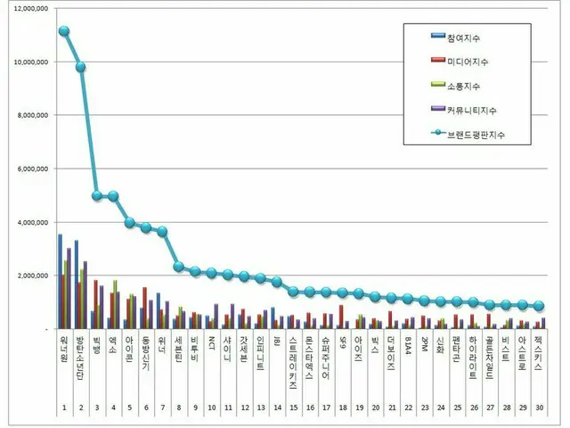 韓国企業評判研究所、4月のボーイズグループの「ブランド評判」を発表。