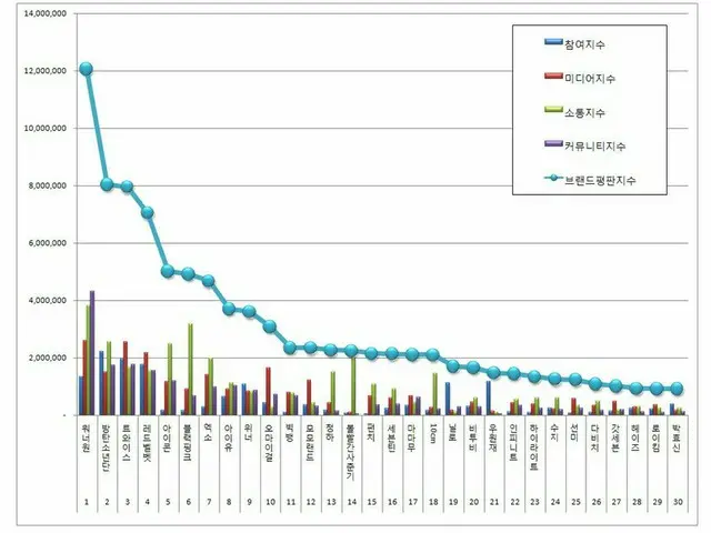 韓国企業評判研究所、「歌手」ブランド評判のランキングを発表。