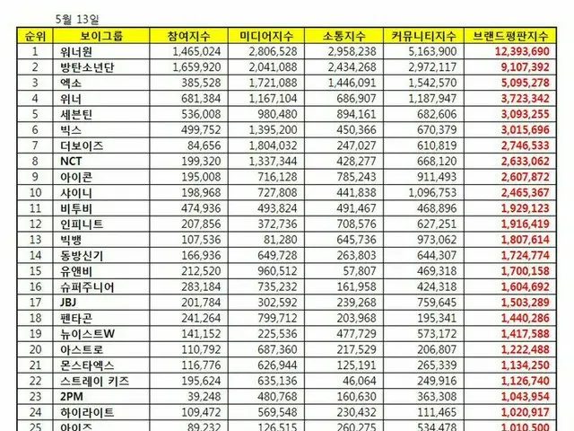 韓国企業評判研究所、ボーイズグループの「ブランド評判」ランキングを発表。