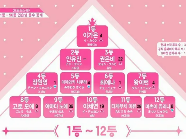 PRODUCE 48、本日の順位が発表。