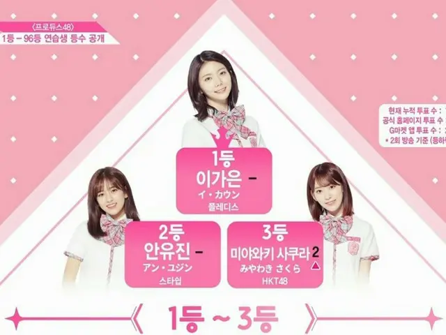 PRODUCE 48、本日の順位。