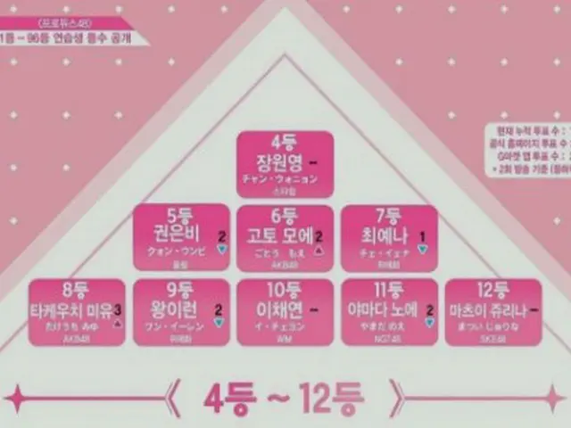 PRODUCE 48、本日まで順位。