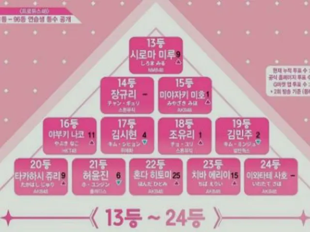 PRODUCE 48、本日まで順位の続き。