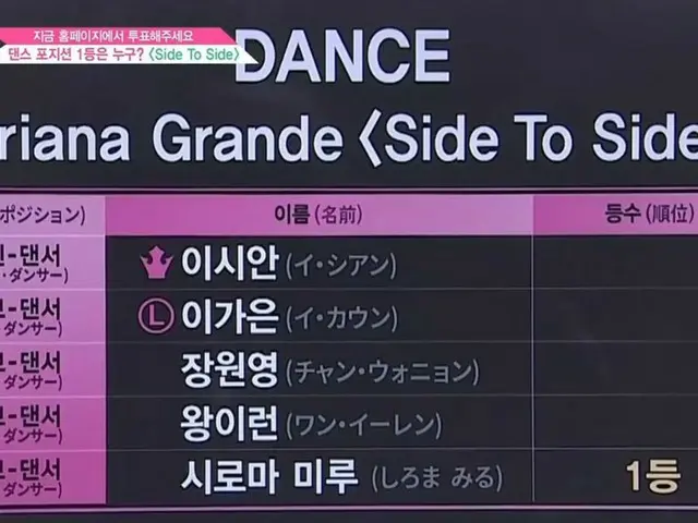 PRODUCE 48、白間美瑠が「SIDE TO SIDE」組みで1位。