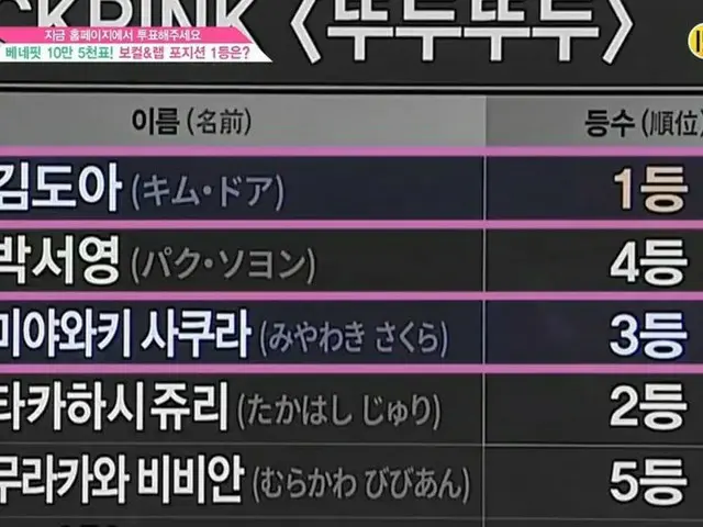 PRODUCE 48、「DDU DU DDU DU」組の「現場評価」の結果発表にビックリ。