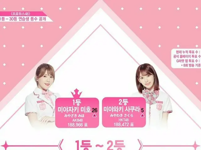 PRODUCE 48、今週の順位に大変動。