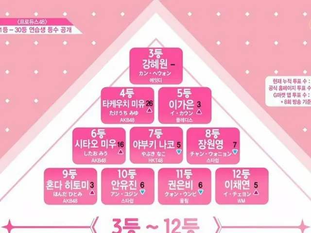 PRODUCE 48、今週の順位。