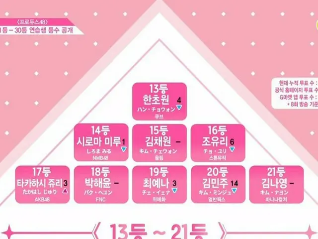 PRODUCE 48、今週の順位。