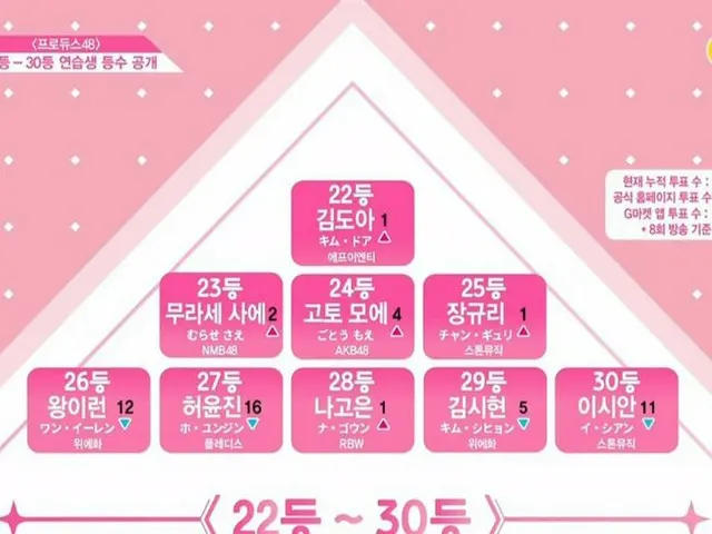 PRODUCE 48、今週の順位。