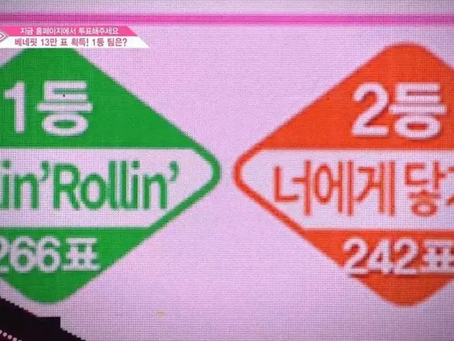 PRODUCE 48、「Rollin'Rollin'」組が1位。