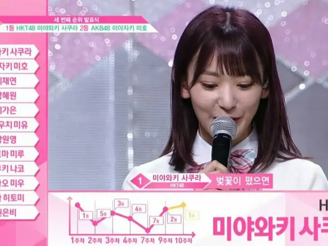 PRODUCE 48、第3回目の順位発表式。