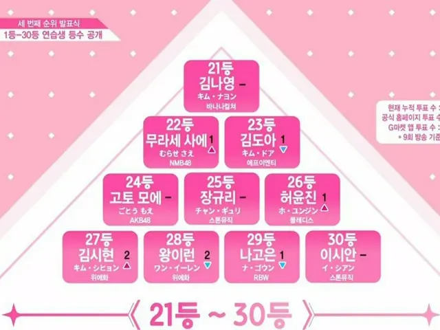 PRODUCE 48、今回脱落の21位から30位。