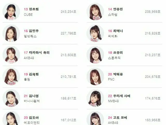 PRODUCE 48、本日の順位を再整理。