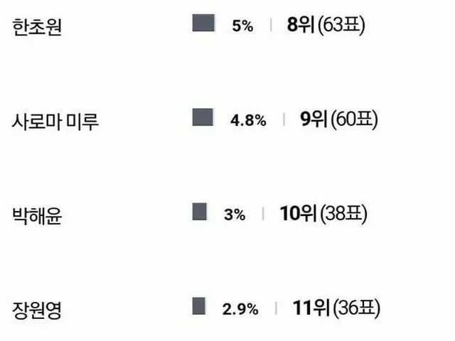 韓国でPRODUCE 48 ファイナル進出20人の「非公式の1PICK」投票。