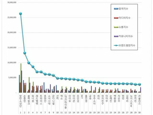 韓国企業評判研究所、「大韓民国100大スター」のブランド評判ランキングを発表。