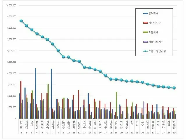 韓国企業評判研究所、ドラマ出演の俳優女優の「ブランド評判」ランキングを発表。