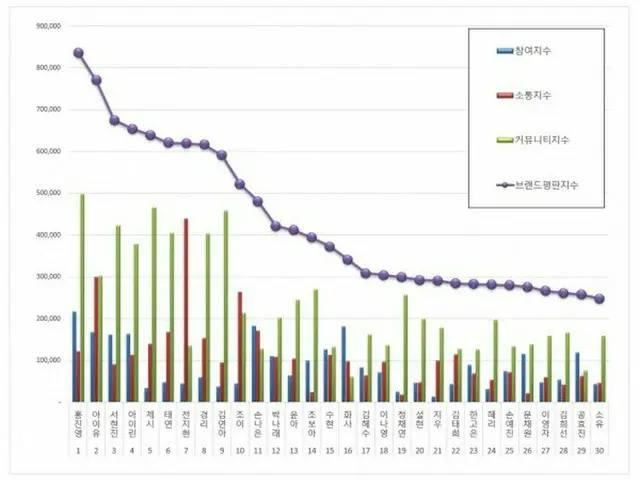 韓国企業評判研究所、女性広告モデルの「ブランド評判」ランキングを発表。