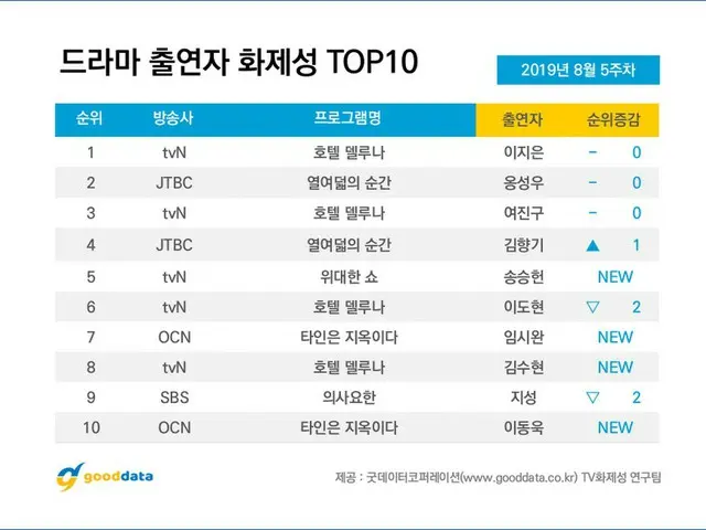 ドラマ出演者話題性TOP10＜8月第5週＞ 1位「ホテルデルーナ」 IU 2位「十八の瞬間」オン・ソンウ 3位「ホテルデルーナ」ヨ・ジング4位「十八の瞬間」キム