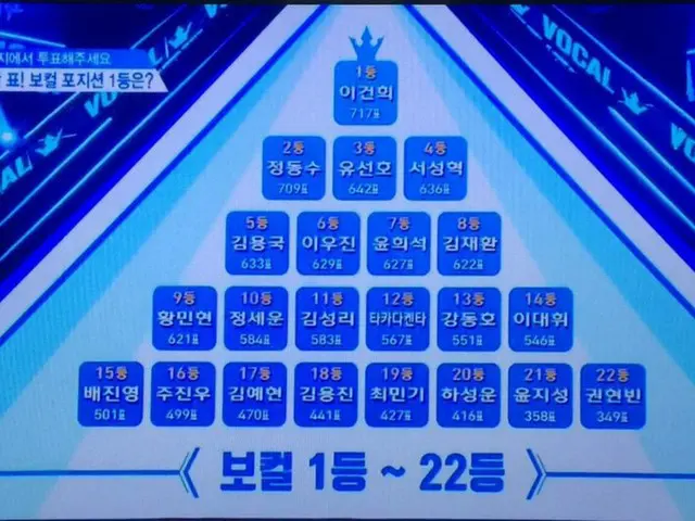 PRODUCE 101、ボーカルポジション評価の結果。