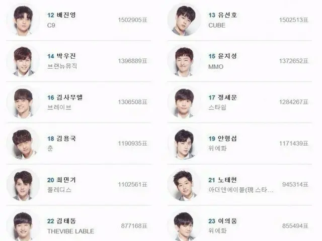 昨夜のPRODUCE 101 順位発表式、7週目。