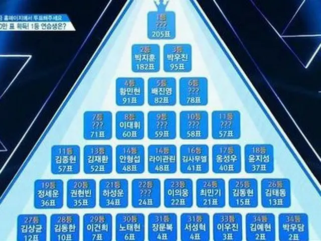 PRODUCE 101、1位チームへの22万票の他、個人1位には更に10万票のベネフィット。