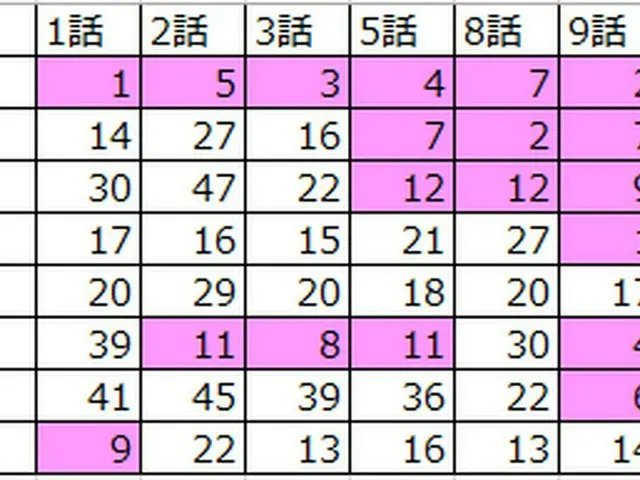 PRODUCE 48、最終話の「投票操作」が無かったならば、デビュー組IZ*ONEの日本人メンバーは5～6人だった可能性。