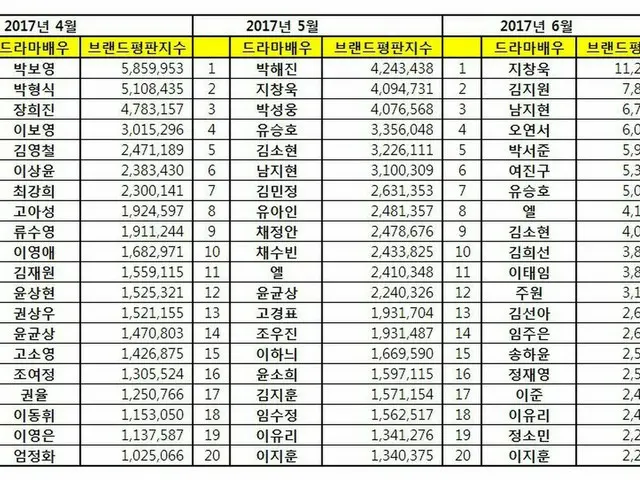 韓国企業評判研究所、ドラマ俳優・女優の「6月ブランド評判」発表。