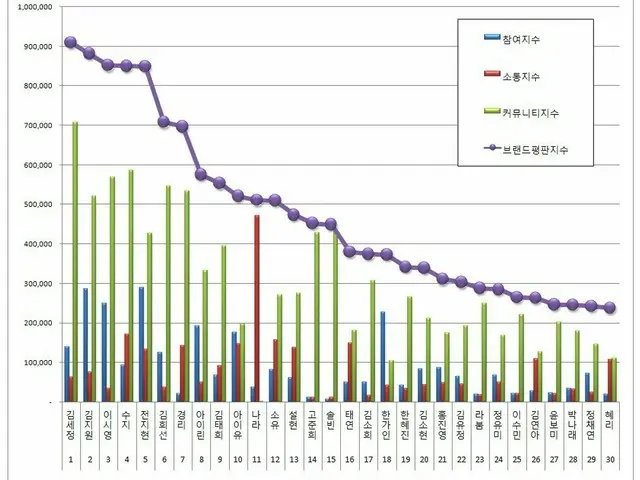 韓国企業評価研究所、「女性CMモデル」のブランド評判のランキング発表。