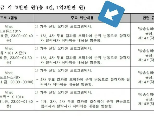 「PRODUCE 101」から全シリーズ、制作会社に「課徴金1億2千万ウォン」が話題。