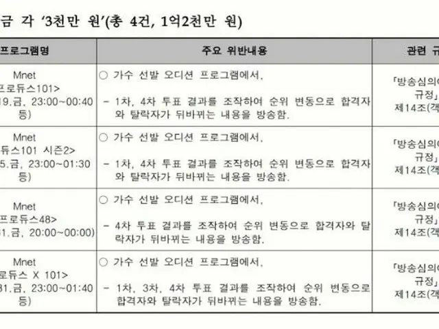 韓国放送審議委員会、「PRODUCE 101」シリーズの違反内容…各3000万ウォンの課徴金。