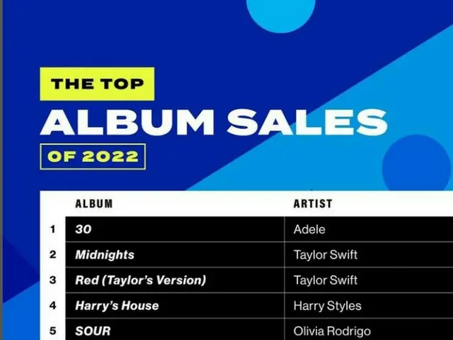 「BTS(防弾少年団)」、米ビルボードのTHE TOP ALBUM SALES OF 2022にランクイン。