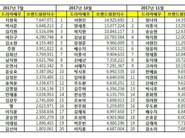 韓国企業評判研究所、ドラマ俳優・女優の「ブランド評判」ランキングを発表。