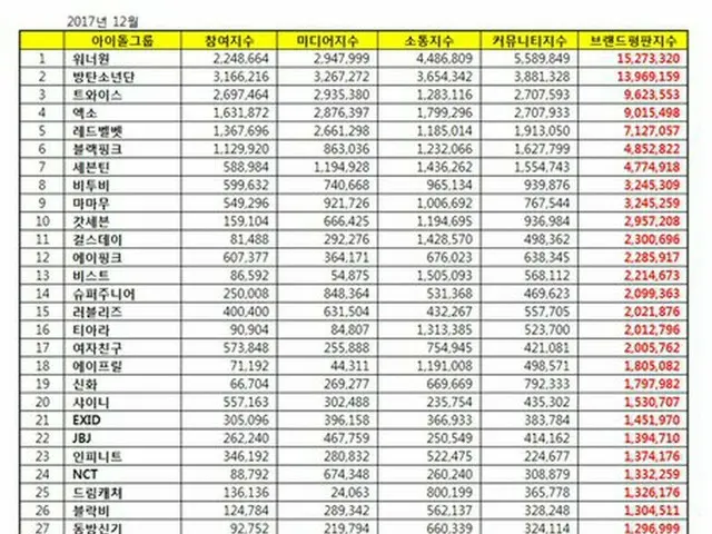 韓国企業評判研究所、アイドルグループ「ブランド評判」を発表。