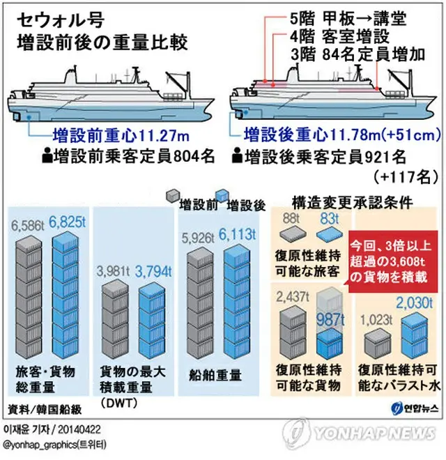 今回、セウォル号は基準の3倍超える重量の貨物を積載