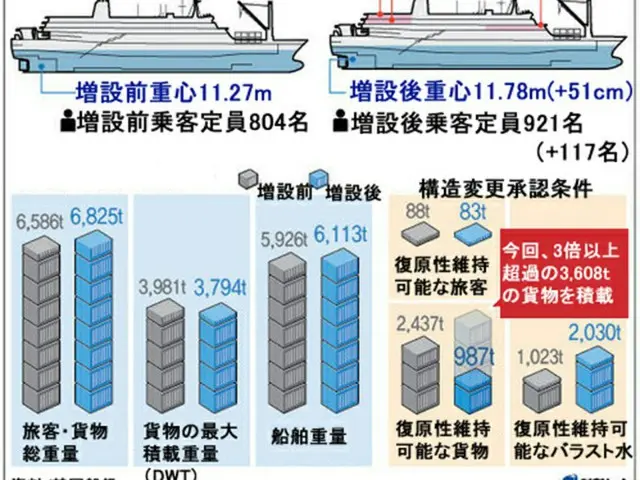 今回、セウォル号は基準の3倍超える重量の貨物を積載