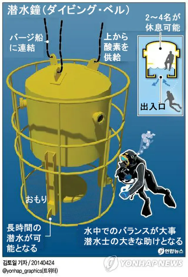 捜索で活躍する潜水鐘（ダイビング・ベル）