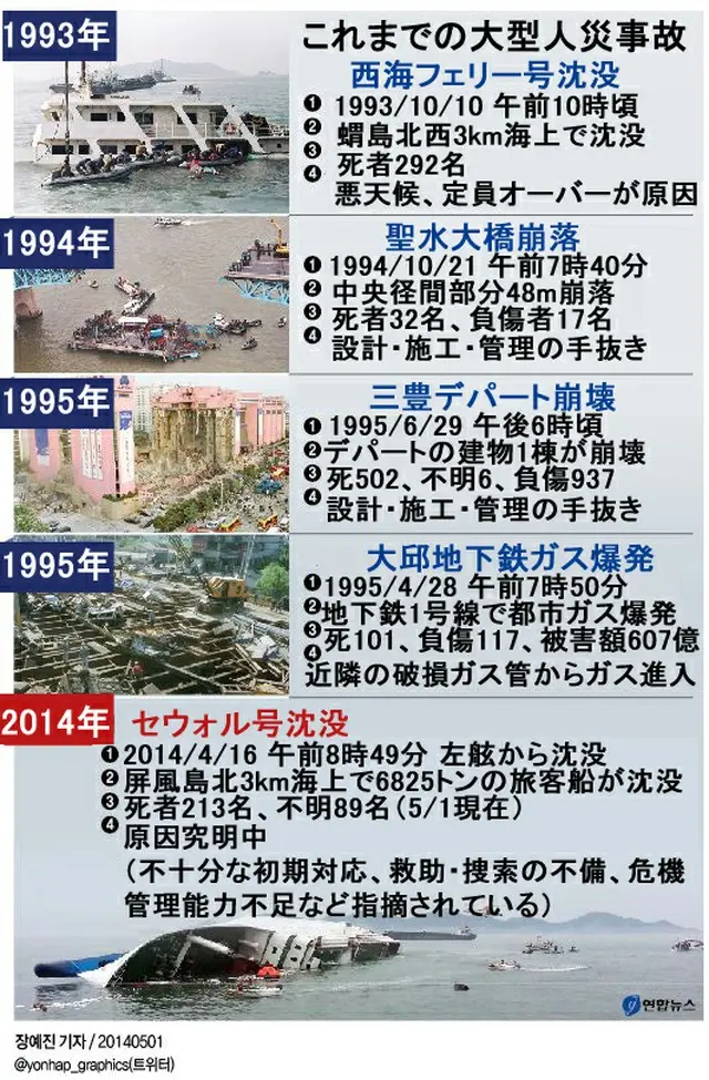 韓国国内で起きた主な大型人災事故